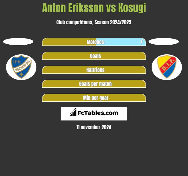 Anton Eriksson vs Kosugi h2h player stats