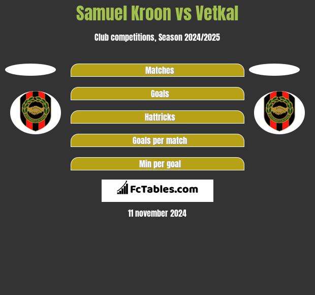 Samuel Kroon vs Vetkal h2h player stats