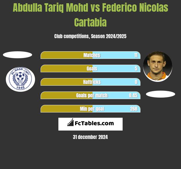 Abdulla Tariq Mohd vs Federico Nicolas Cartabia h2h player stats