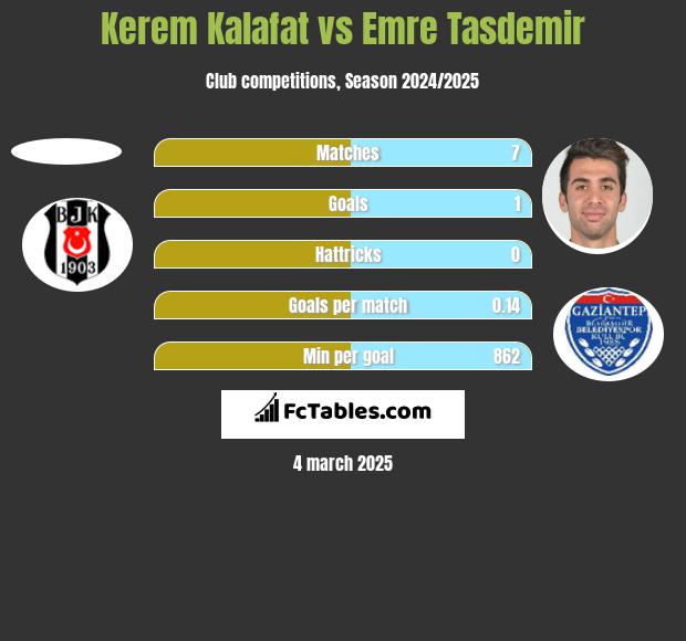 Kerem Kalafat vs Emre Tasdemir h2h player stats