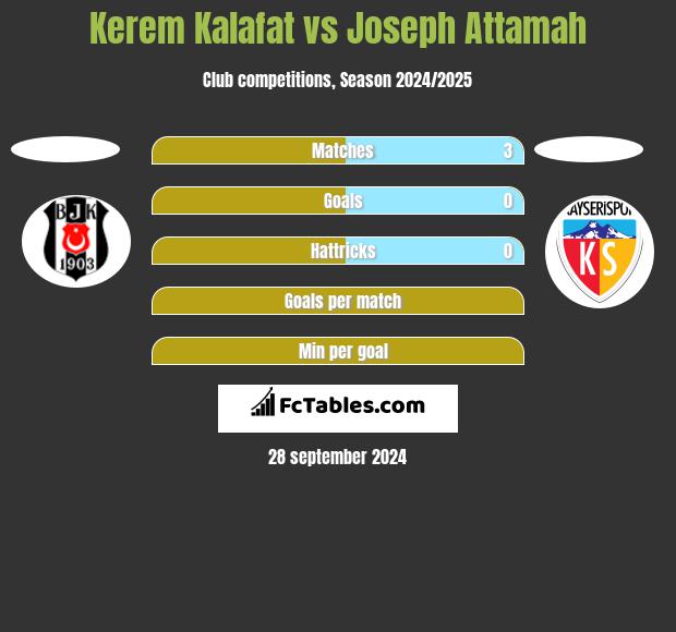 Kerem Kalafat vs Joseph Attamah h2h player stats