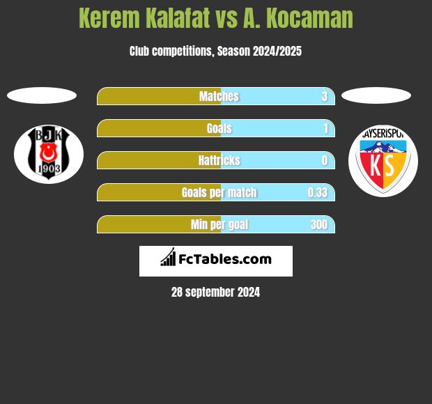 Kerem Kalafat vs A. Kocaman h2h player stats