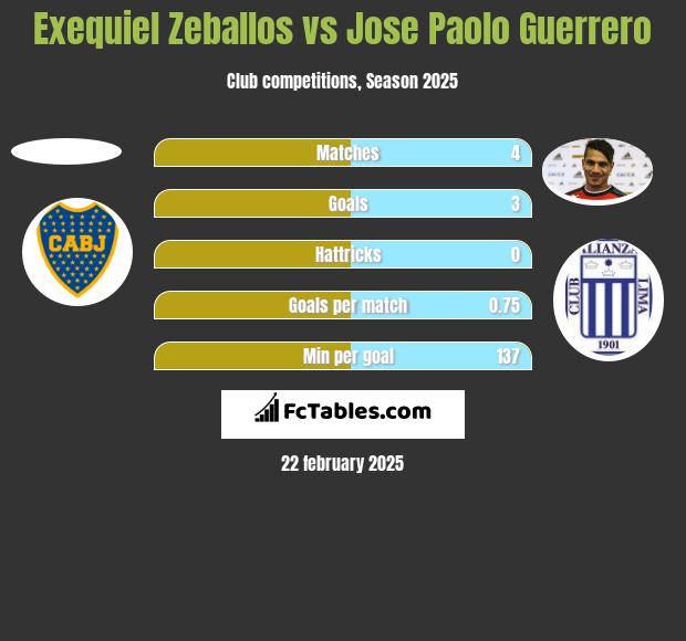 Exequiel Zeballos vs Jose Paolo Guerrero h2h player stats