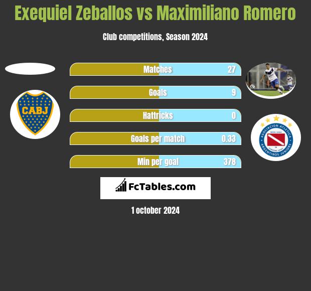 Exequiel Zeballos vs Maximiliano Romero h2h player stats