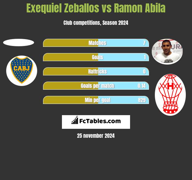 Exequiel Zeballos vs Ramon Abila h2h player stats