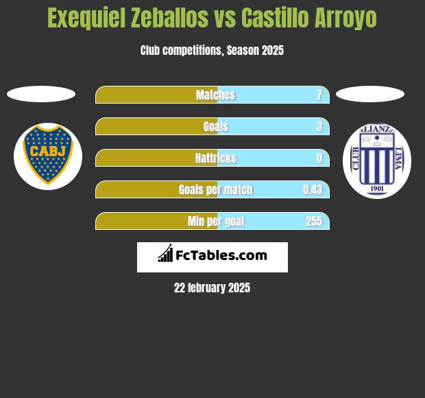 Exequiel Zeballos vs Castillo Arroyo h2h player stats