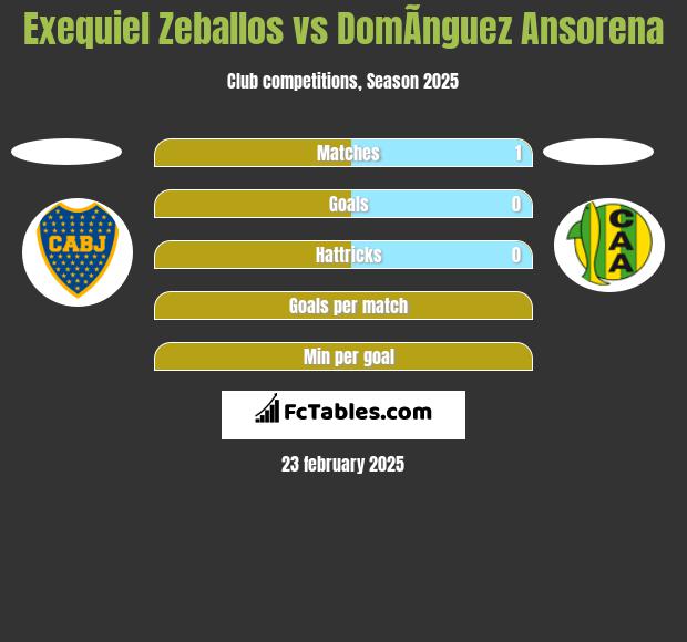 Exequiel Zeballos vs DomÃ­nguez Ansorena h2h player stats