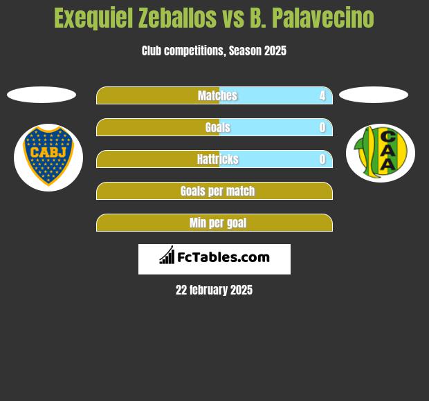 Exequiel Zeballos vs B. Palavecino h2h player stats