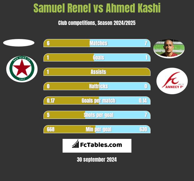 Samuel Renel vs Ahmed Kashi h2h player stats