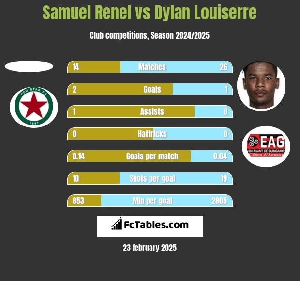 Samuel Renel vs Dylan Louiserre h2h player stats