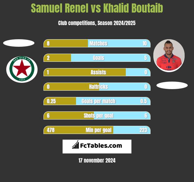 Samuel Renel vs Khalid Boutaib h2h player stats