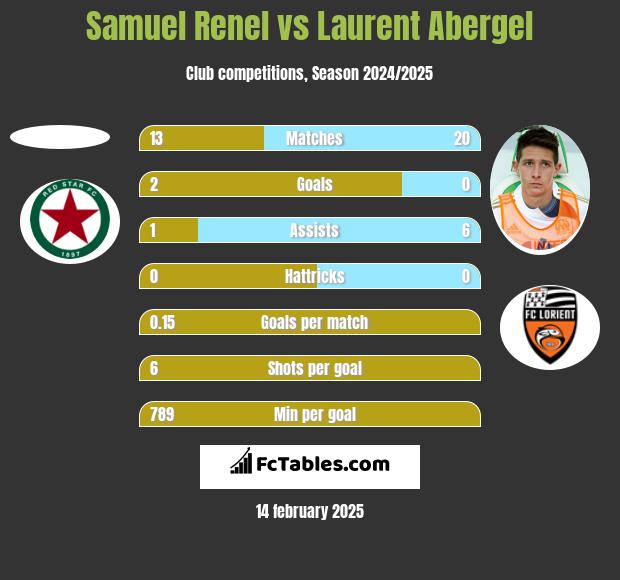 Samuel Renel vs Laurent Abergel h2h player stats