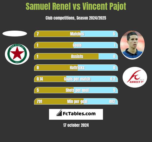 Samuel Renel vs Vincent Pajot h2h player stats