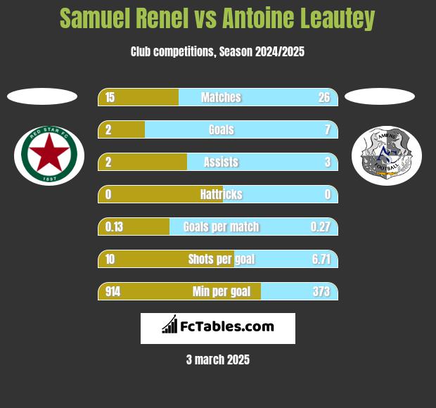 Samuel Renel vs Antoine Leautey h2h player stats