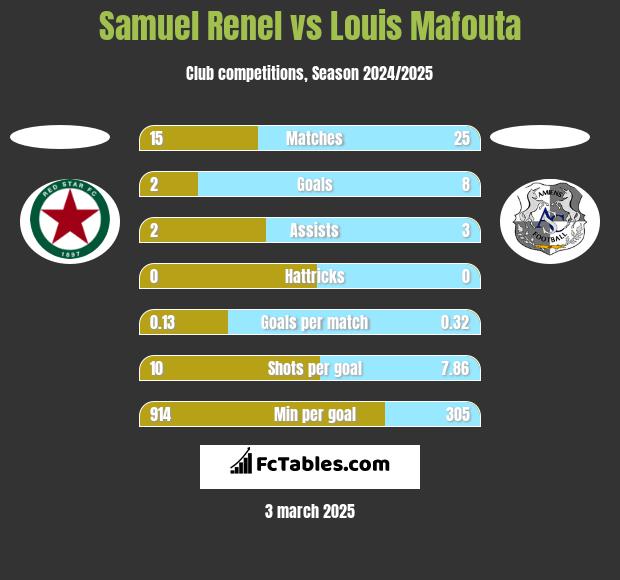 Samuel Renel vs Louis Mafouta h2h player stats