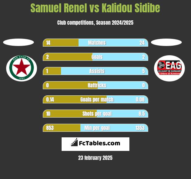 Samuel Renel vs Kalidou Sidibe h2h player stats