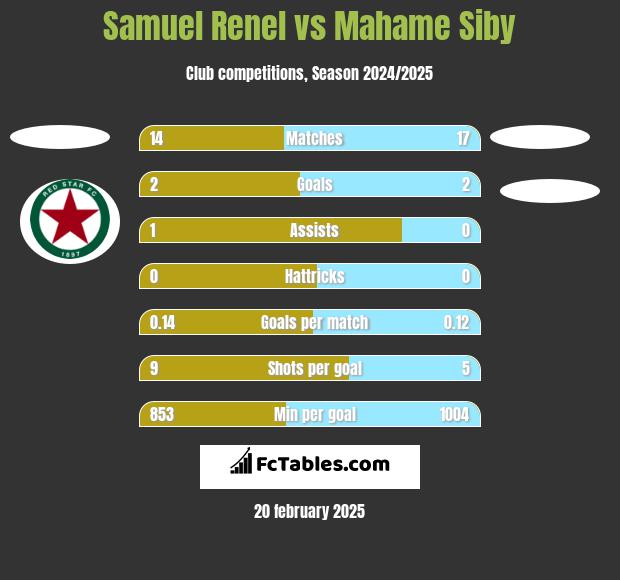 Samuel Renel vs Mahame Siby h2h player stats