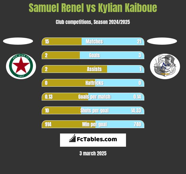 Samuel Renel vs Kylian Kaiboue h2h player stats