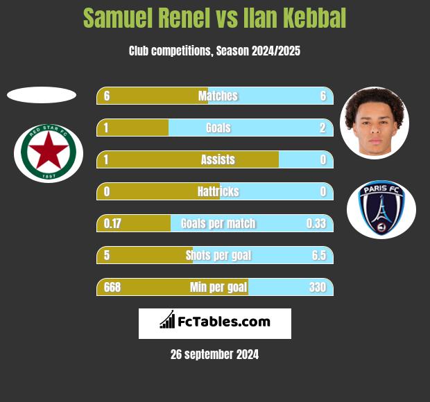 Samuel Renel vs Ilan Kebbal h2h player stats