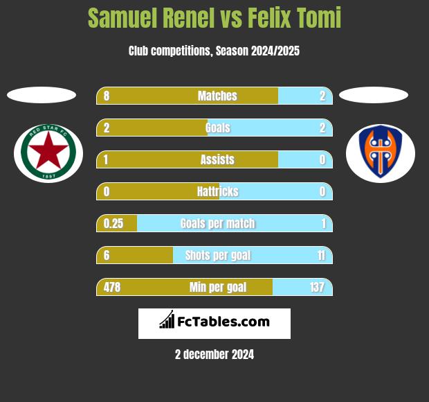 Samuel Renel vs Felix Tomi h2h player stats