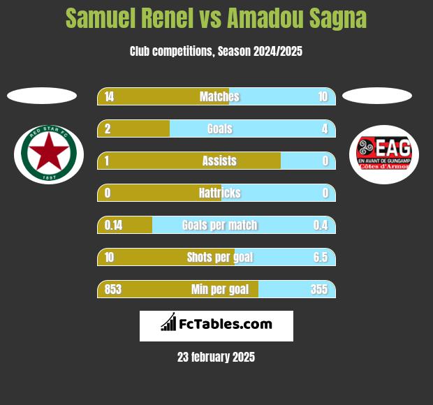 Samuel Renel vs Amadou Sagna h2h player stats