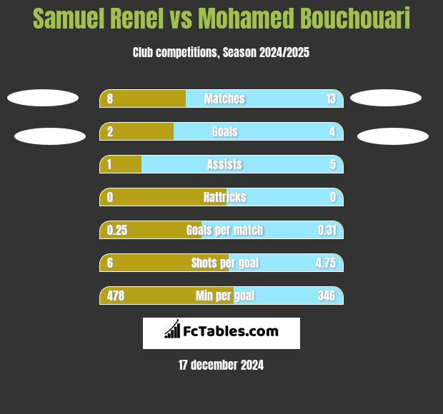 Samuel Renel vs Mohamed Bouchouari h2h player stats