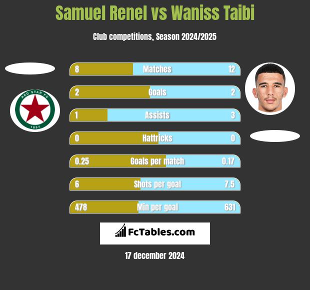 Samuel Renel vs Waniss Taibi h2h player stats