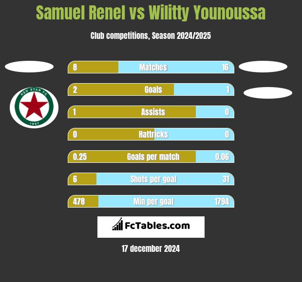 Samuel Renel vs Wilitty Younoussa h2h player stats