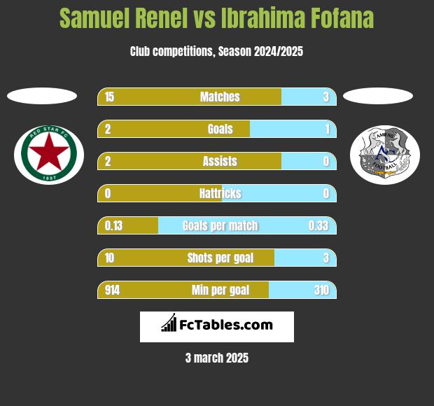 Samuel Renel vs Ibrahima Fofana h2h player stats