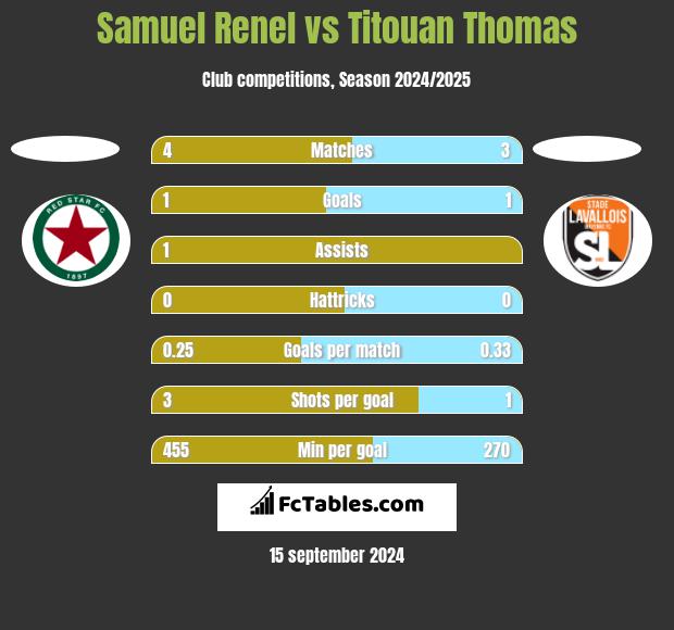 Samuel Renel vs Titouan Thomas h2h player stats