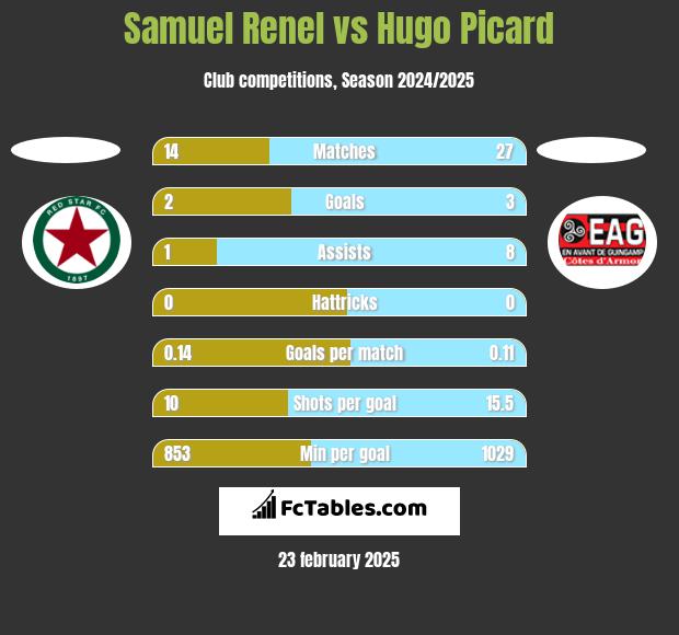 Samuel Renel vs Hugo Picard h2h player stats