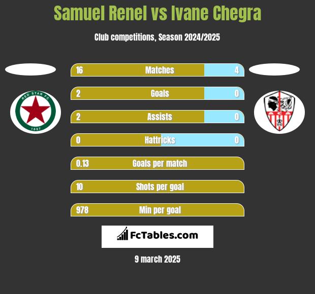 Samuel Renel vs Ivane Chegra h2h player stats