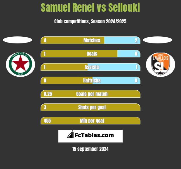 Samuel Renel vs Sellouki h2h player stats