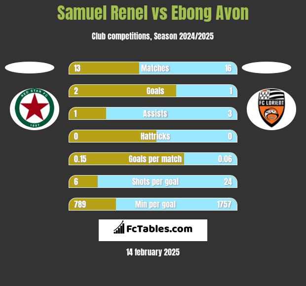 Samuel Renel vs Ebong Avon h2h player stats