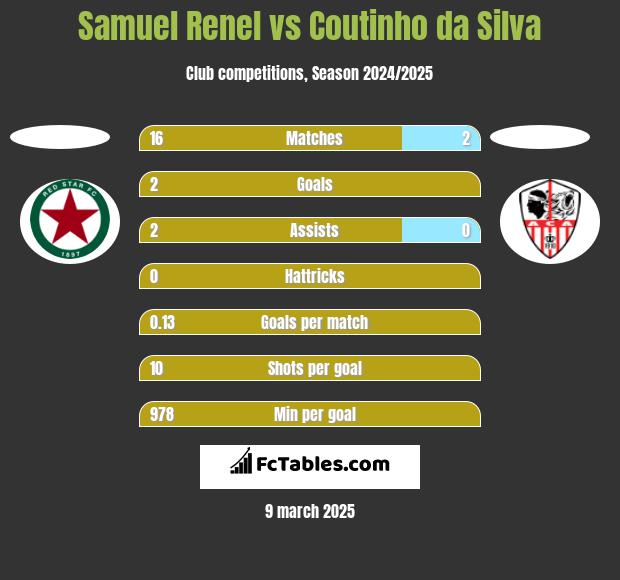 Samuel Renel vs Coutinho da Silva h2h player stats