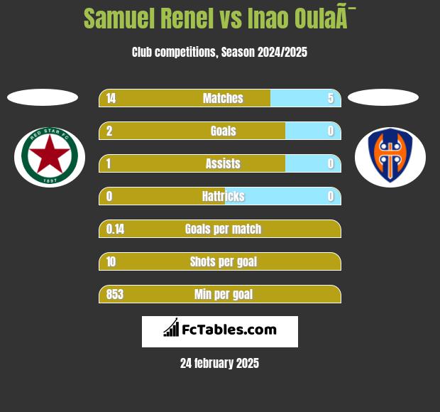 Samuel Renel vs Inao OulaÃ¯ h2h player stats