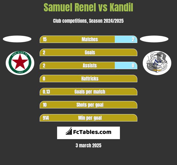 Samuel Renel vs Kandil h2h player stats