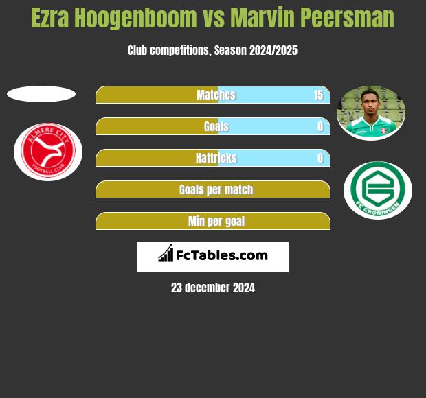 Ezra Hoogenboom vs Marvin Peersman h2h player stats