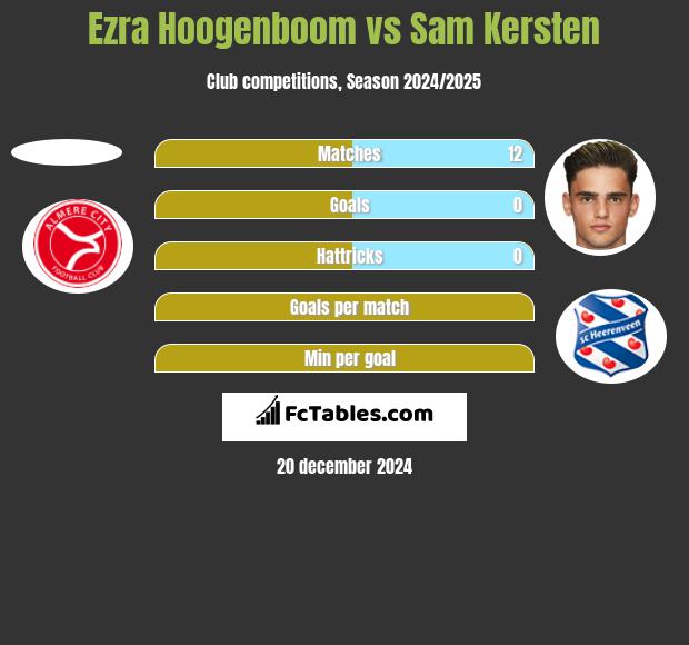 Ezra Hoogenboom vs Sam Kersten h2h player stats