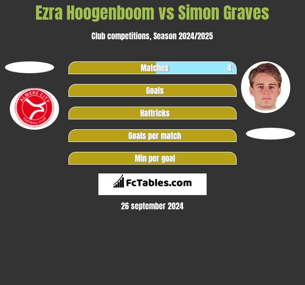 Ezra Hoogenboom vs Simon Graves h2h player stats