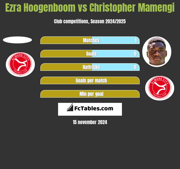 Ezra Hoogenboom vs Christopher Mamengi h2h player stats