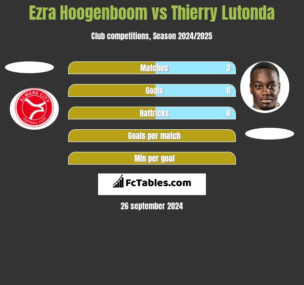 Ezra Hoogenboom vs Thierry Lutonda h2h player stats