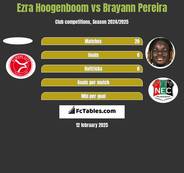 Ezra Hoogenboom vs Brayann Pereira h2h player stats