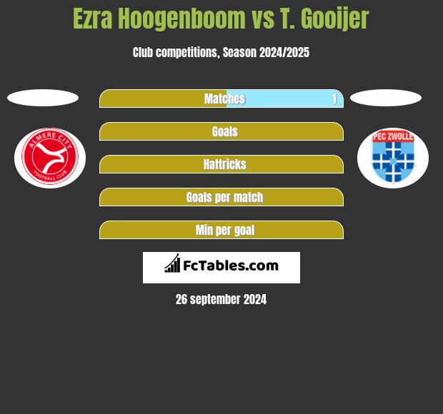 Ezra Hoogenboom vs T. Gooijer h2h player stats