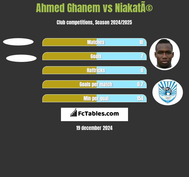 Ahmed Ghanem vs NiakatÃ© h2h player stats