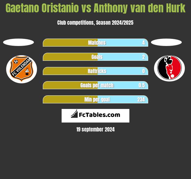 Gaetano Oristanio vs Anthony van den Hurk h2h player stats