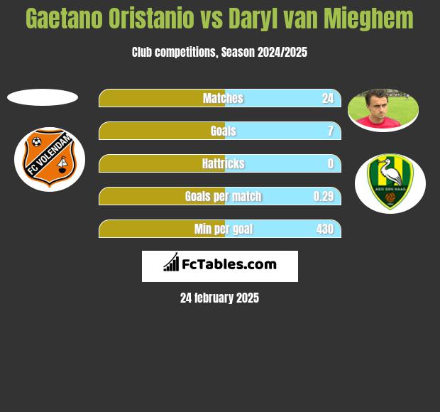 Gaetano Oristanio vs Daryl van Mieghem h2h player stats