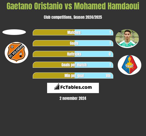 Gaetano Oristanio vs Mohamed Hamdaoui h2h player stats