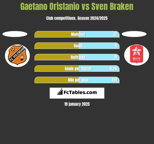 Gaetano Oristanio vs Sven Braken h2h player stats