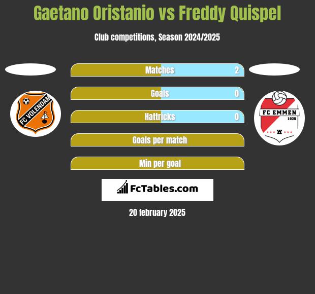 Gaetano Oristanio vs Freddy Quispel h2h player stats